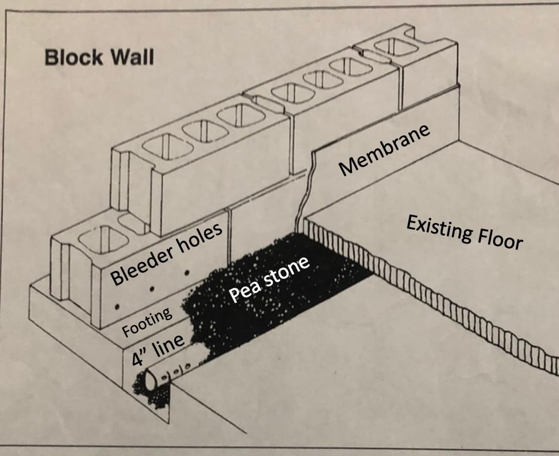 Block-wall cutaway with bleeder holes and pea-stone drainage detail