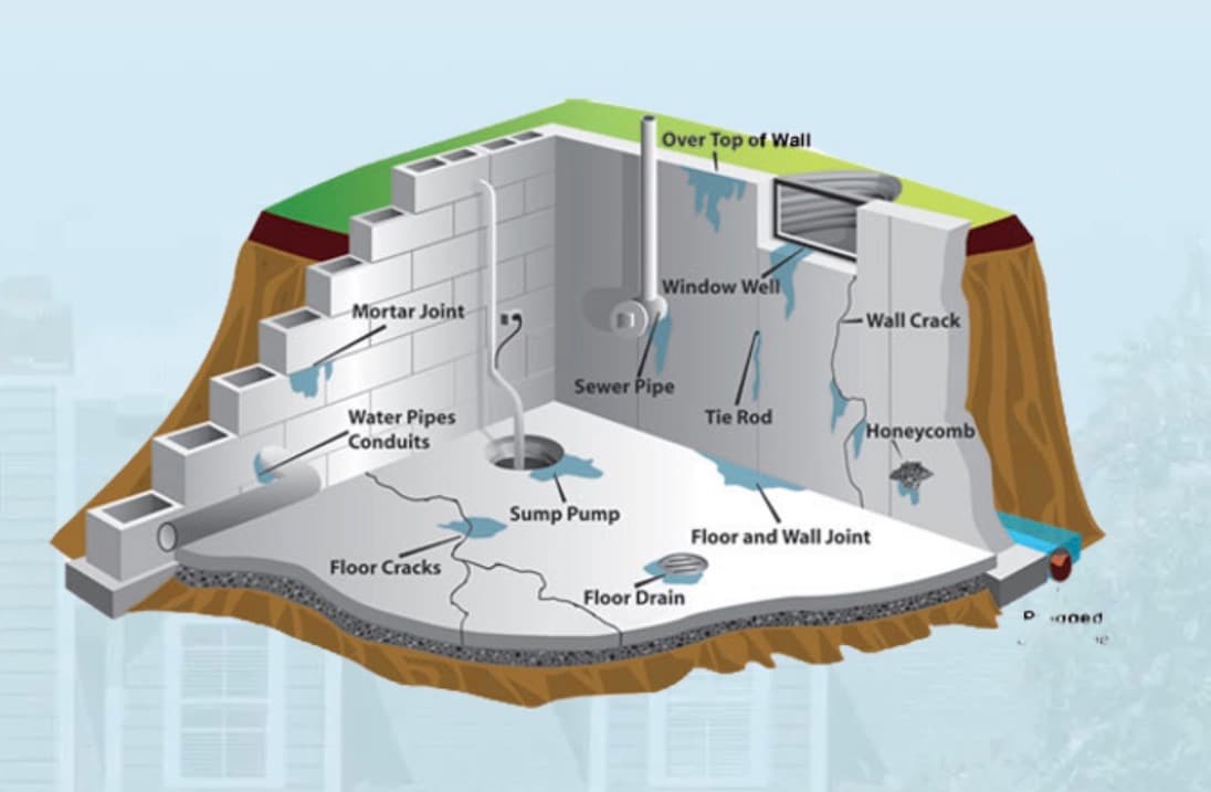 Cutaway diagram of a basement showing common water-entry points